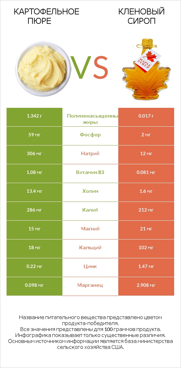 Картофельное пюре vs Кленовый сироп infographic