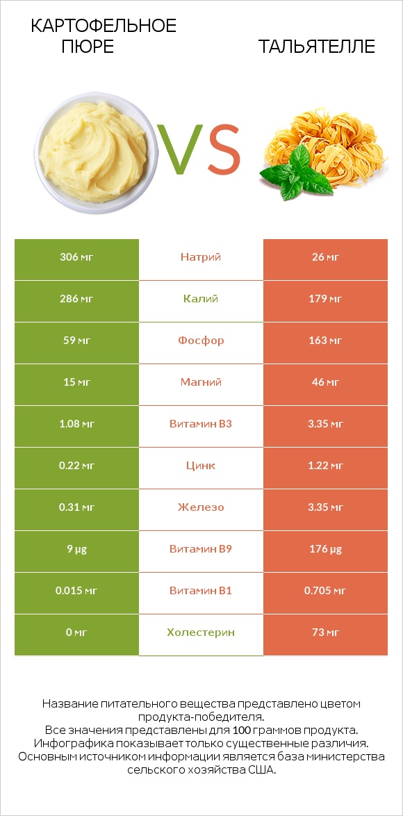 Картофельное пюре vs Тальятелле infographic