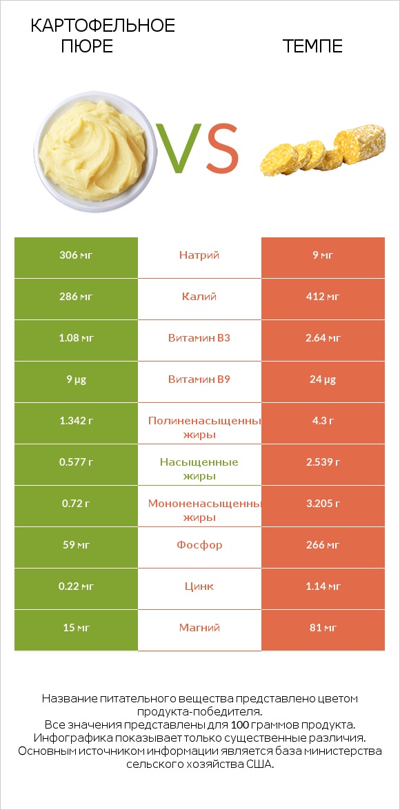 Картофельное пюре vs Темпе infographic