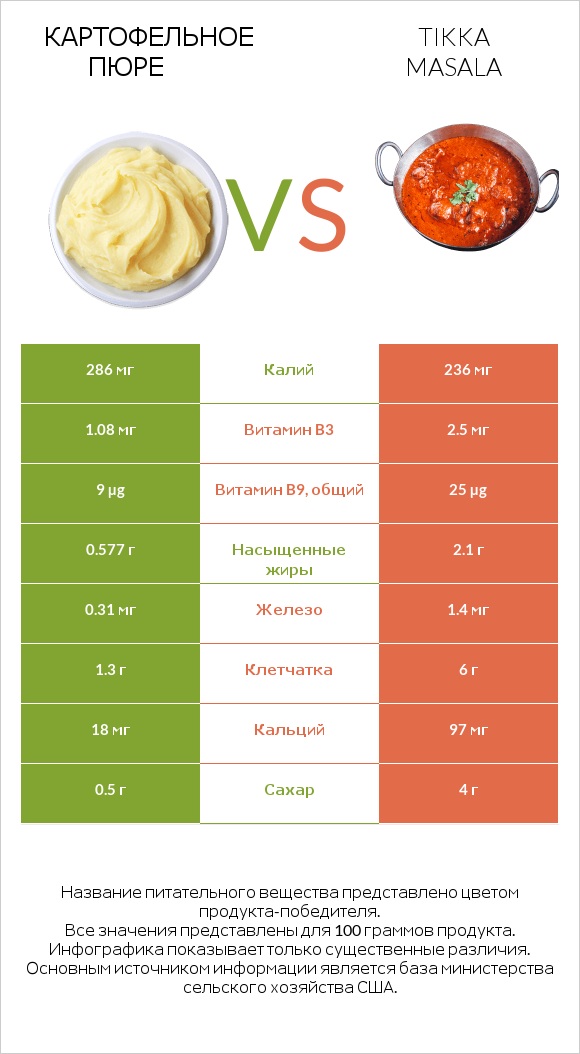 Картофельное пюре vs Tikka Masala infographic