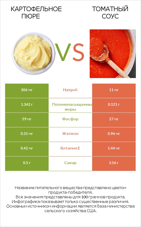 Картофельное пюре vs Томатный соус infographic
