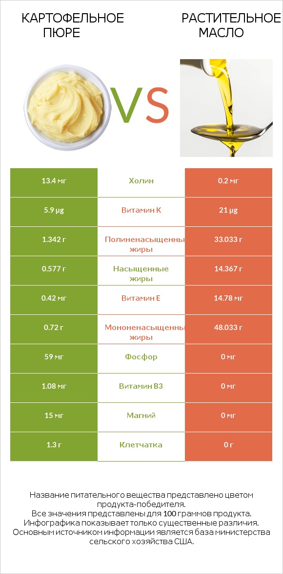 Картофельное пюре vs Растительное масло infographic