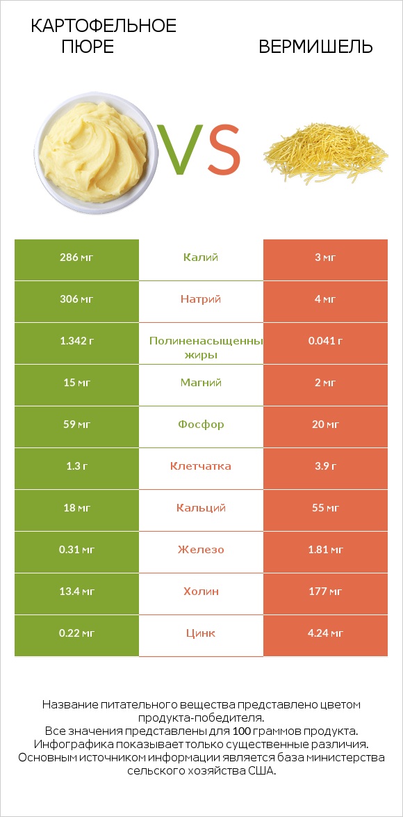 Картофельное пюре vs Вермишель infographic