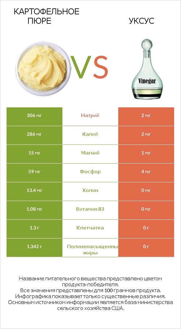 Картофельное пюре vs Уксус infographic