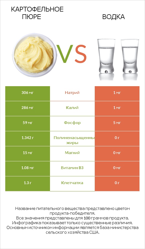 Картофельное пюре vs Водка infographic