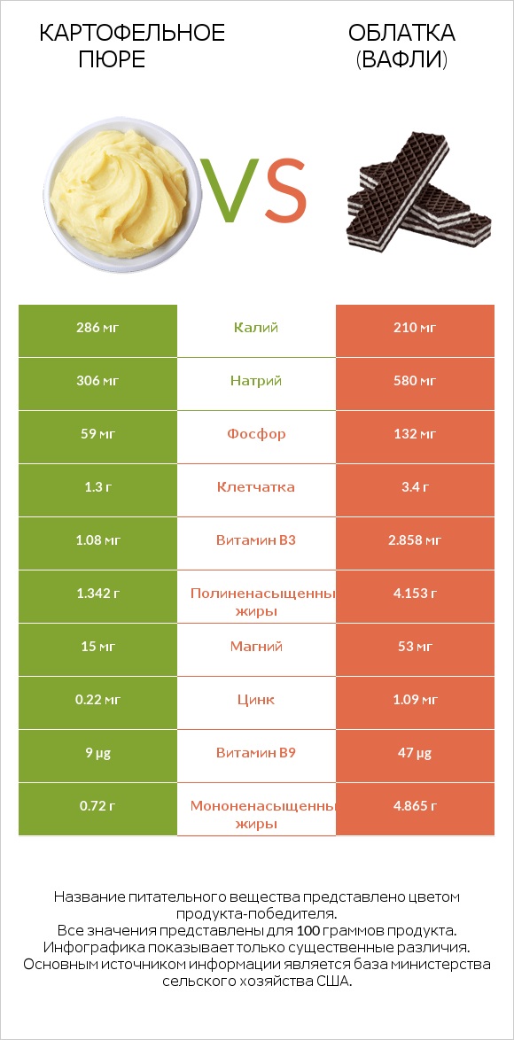 Картофельное пюре vs Облатка (вафли) infographic