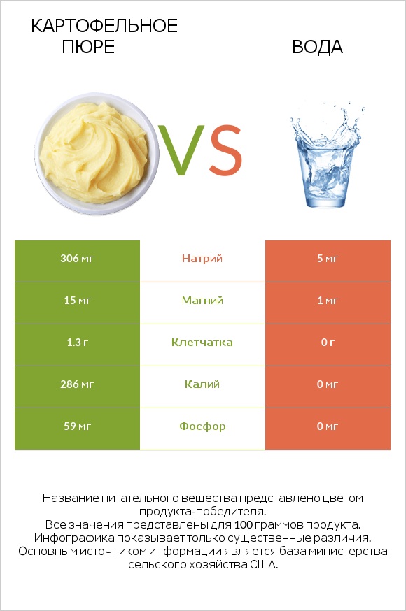 Картофельное пюре vs Вода infographic