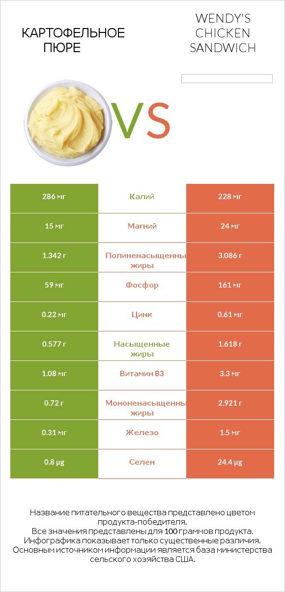 Картофельное пюре vs Wendy's chicken sandwich infographic