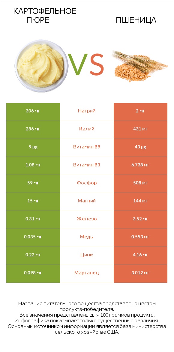 Картофельное пюре vs Пшеница infographic