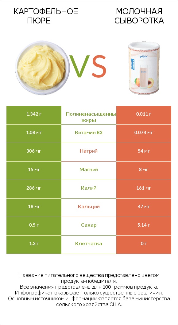 Картофельное пюре vs Молочная сыворотка infographic