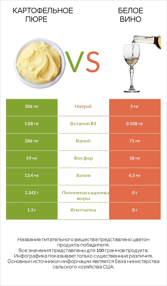 Картофельное пюре vs Белое вино infographic
