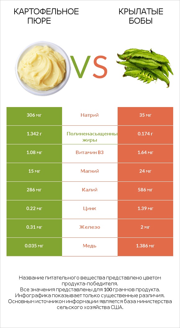 Картофельное пюре vs Крылатые бобы infographic