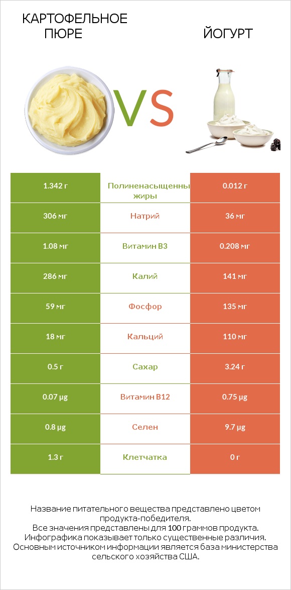 Картофельное пюре vs Йогурт infographic