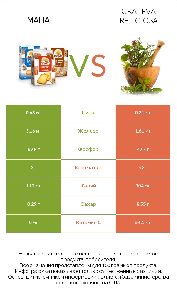 Маца vs Кратева священная infographic