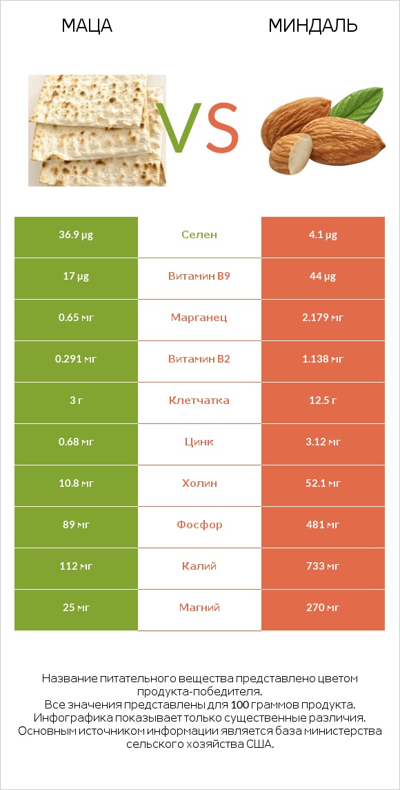 Маца vs Миндаль infographic