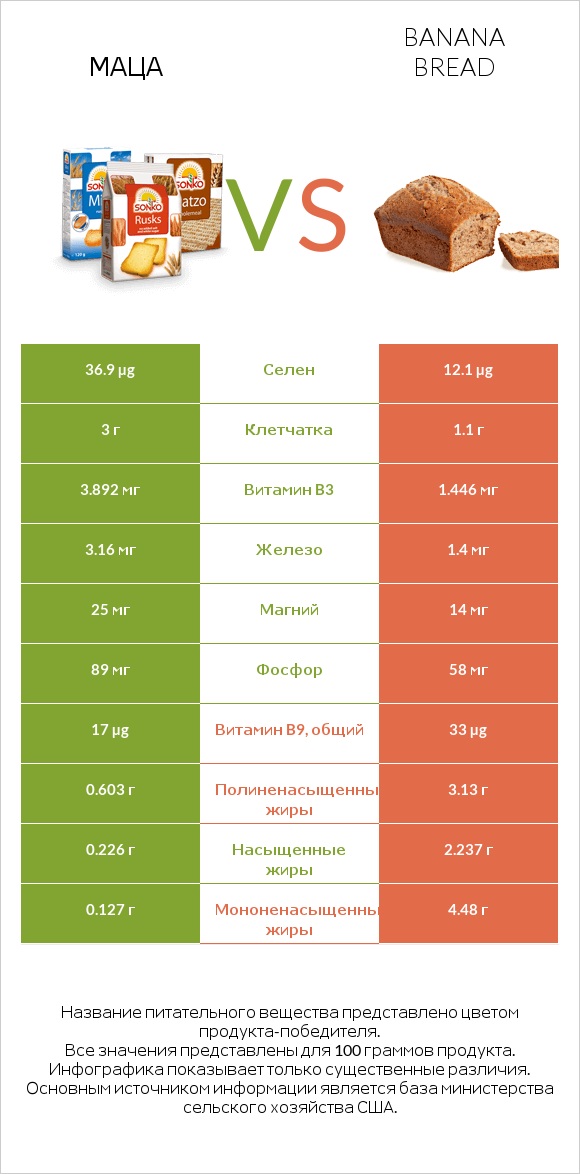 Маца vs Banana bread infographic