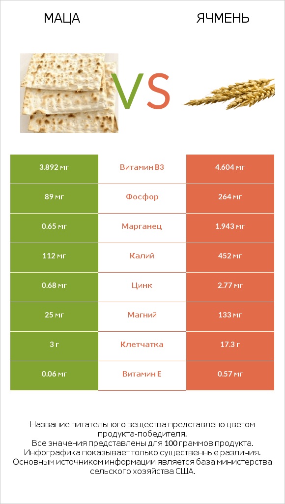 Маца vs Ячмень infographic