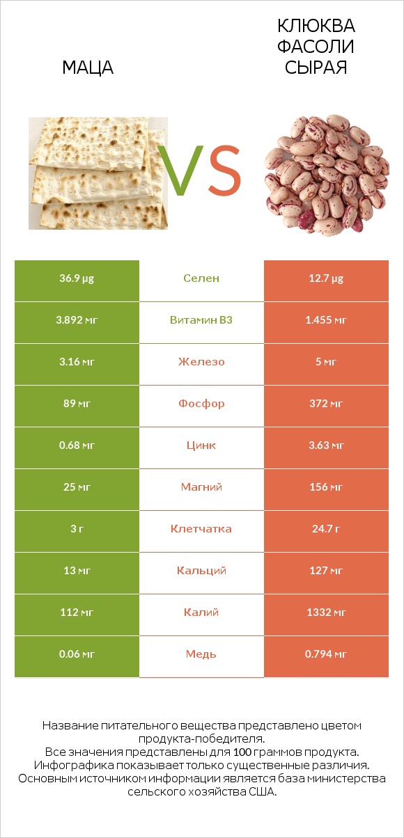 Маца vs Клюква фасоли сырая infographic