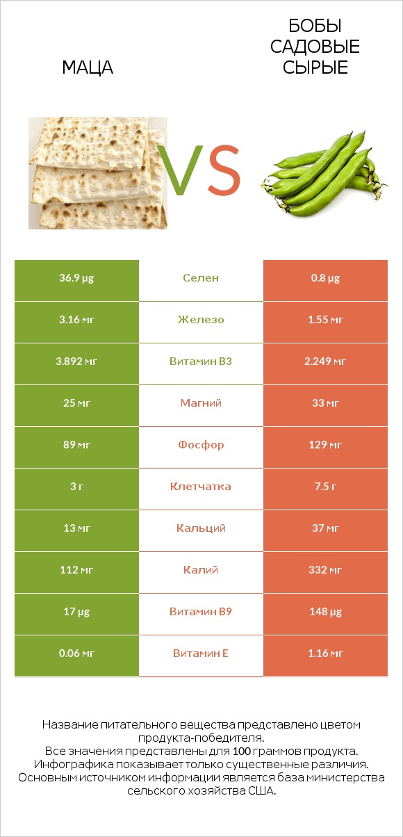Маца vs Бобы садовые сырые infographic