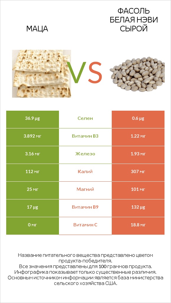 Маца vs Фасоль белая нэви сырой infographic