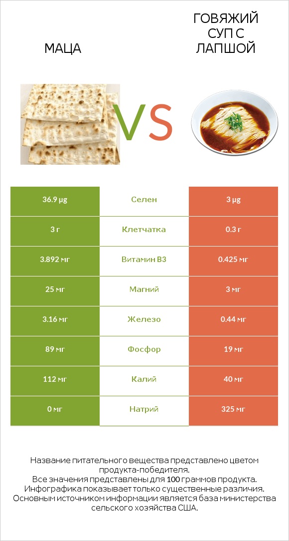 Маца vs Говяжий суп с лапшой infographic
