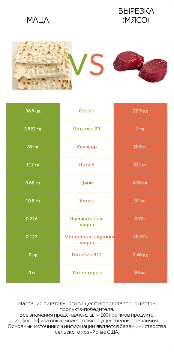 Маца vs Вырезка (мясо) infographic