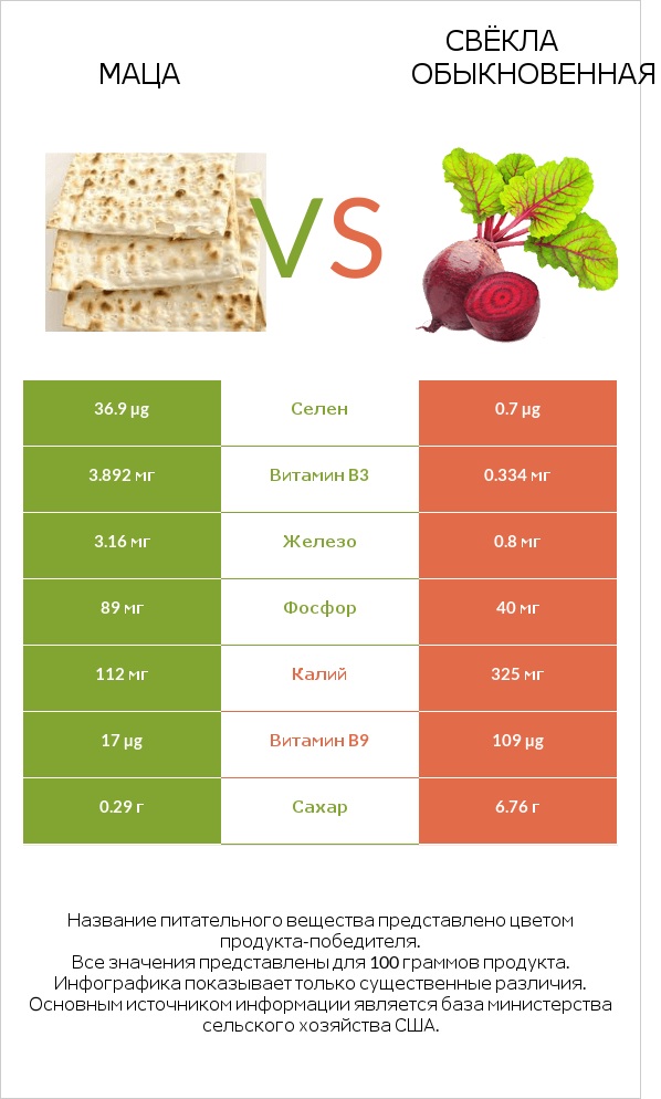Маца vs Свёкла обыкновенная infographic