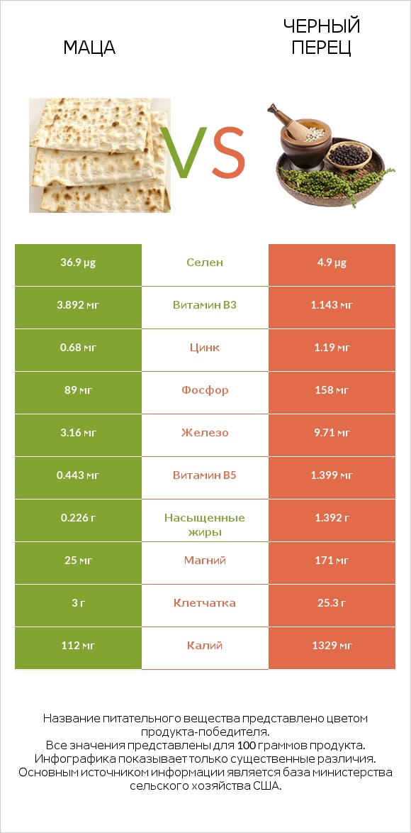 Маца vs Черный перец infographic