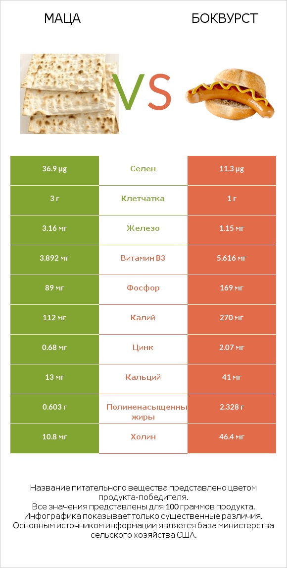 Маца vs Боквурст infographic