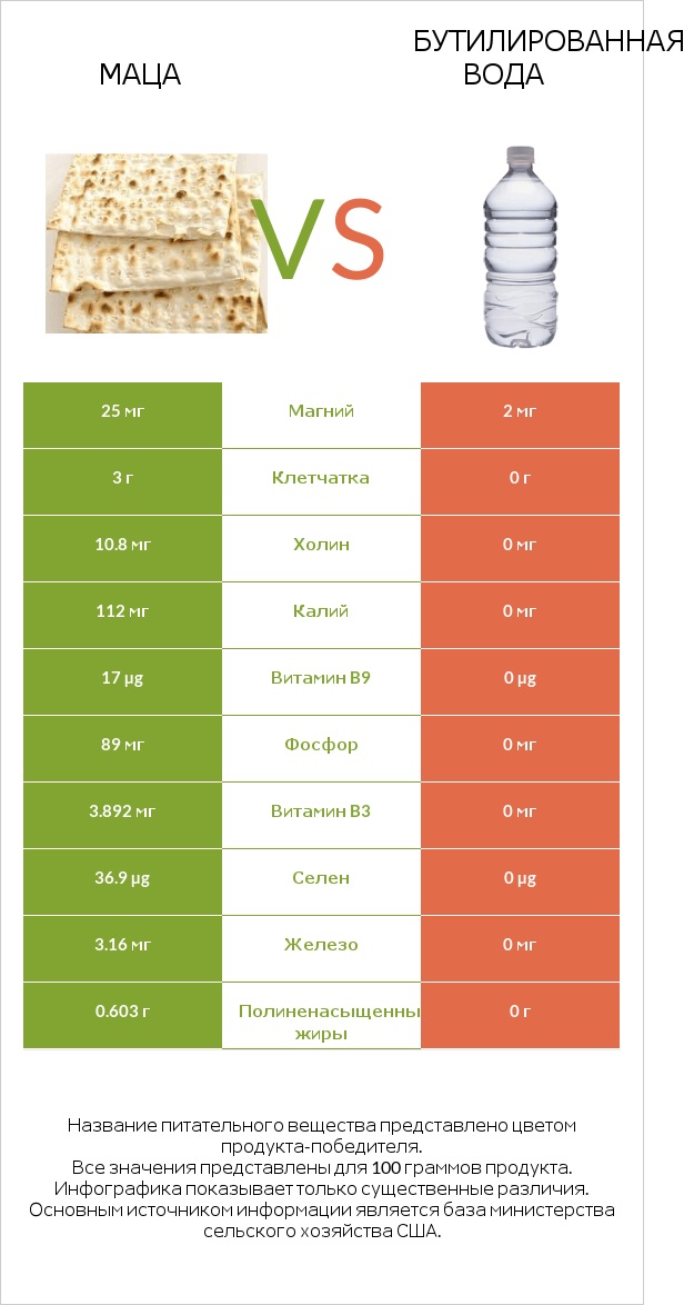 Маца vs Бутилированная вода infographic