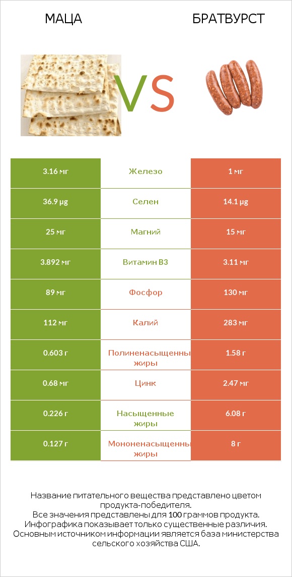 Маца vs Братвурст infographic