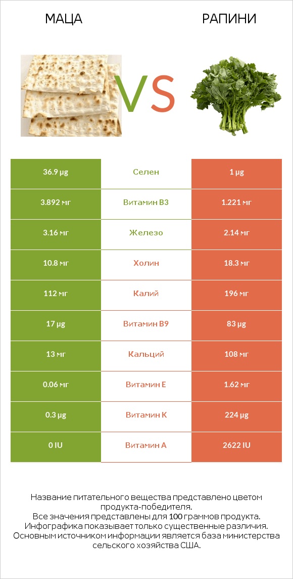 Маца vs Рапини infographic