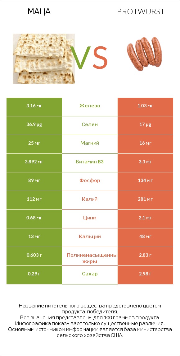 Маца vs Brotwurst infographic