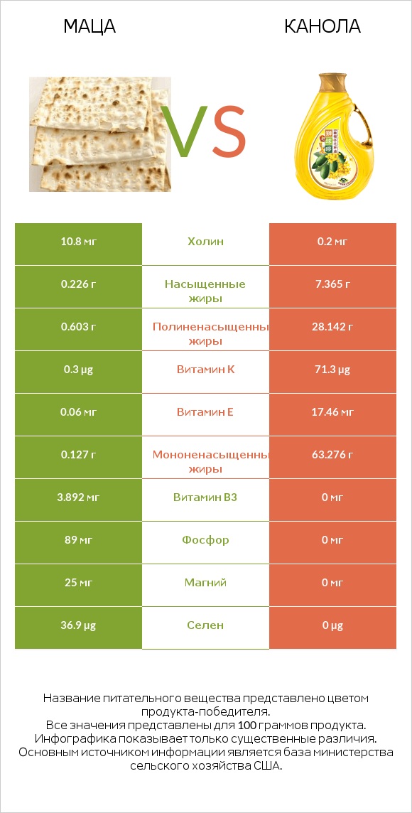 Маца vs Канола infographic