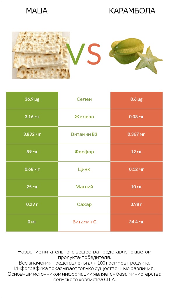 Маца vs Карамбола infographic