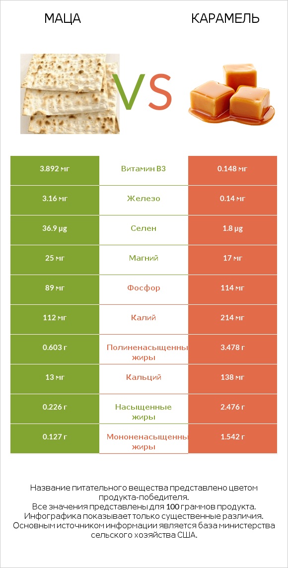 Маца vs Карамель infographic