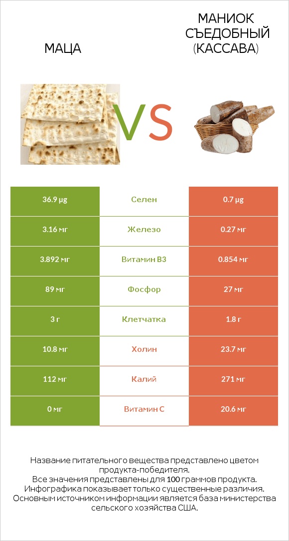 Маца vs Маниок съедобный (кассава) infographic