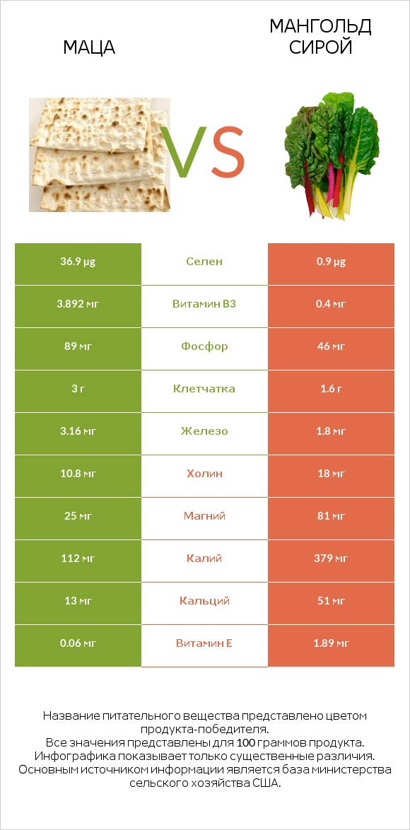 Маца vs Мангольд сирой infographic