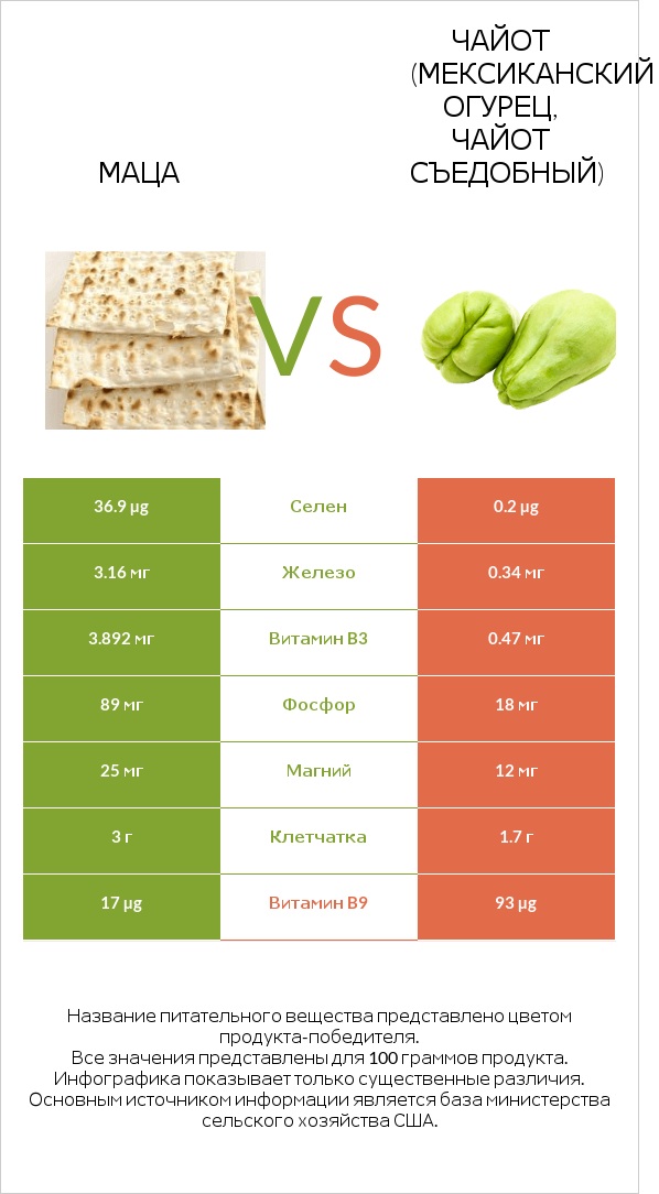 Маца vs Чайот (мексиканский огурец, чайот съедобный) infographic