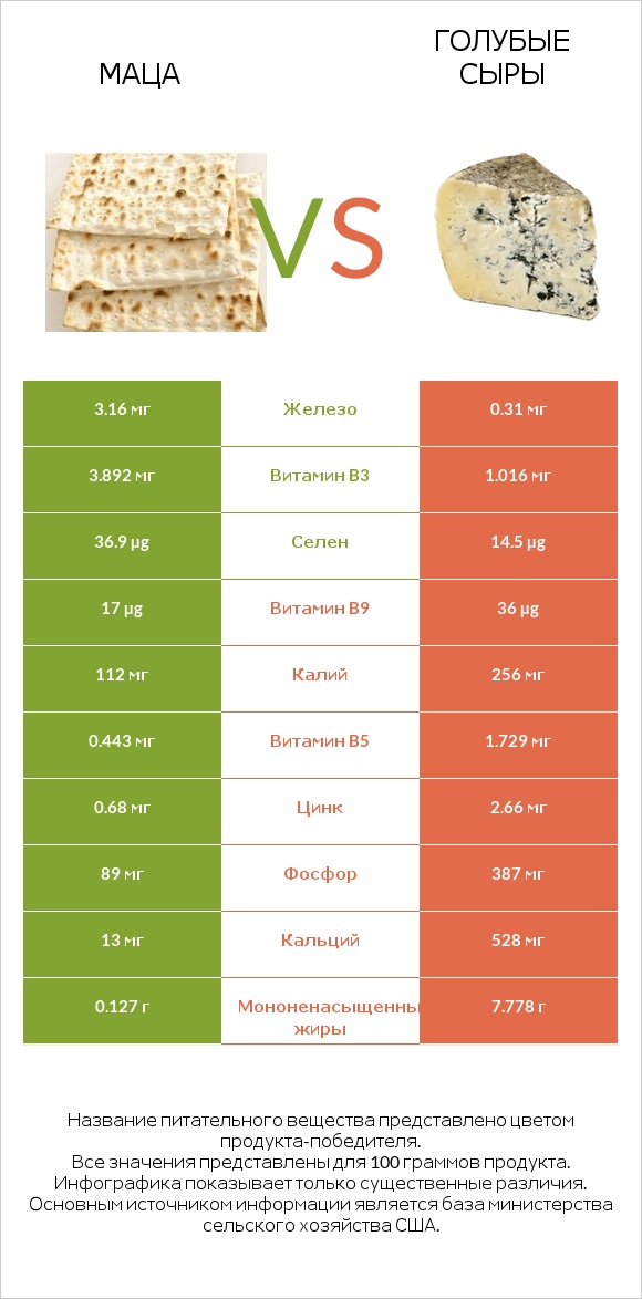 Маца vs Голубые сыры infographic