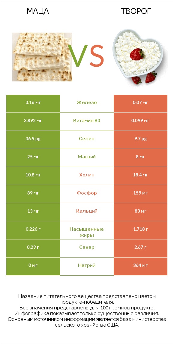 Маца vs Творог infographic