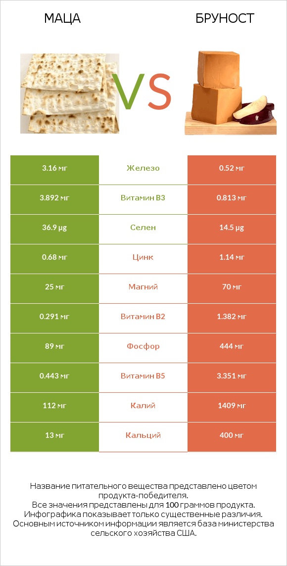 Маца vs Бруност infographic