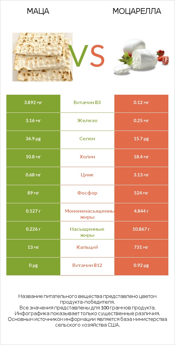 Маца vs Моцарелла infographic