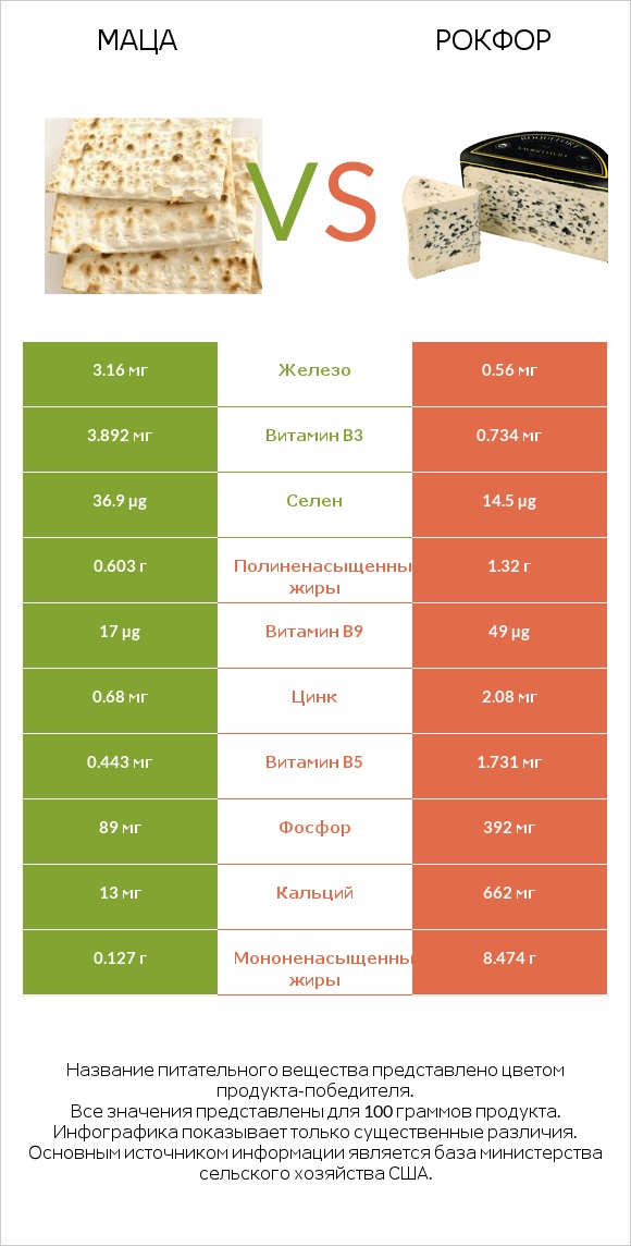 Маца vs Рокфор infographic