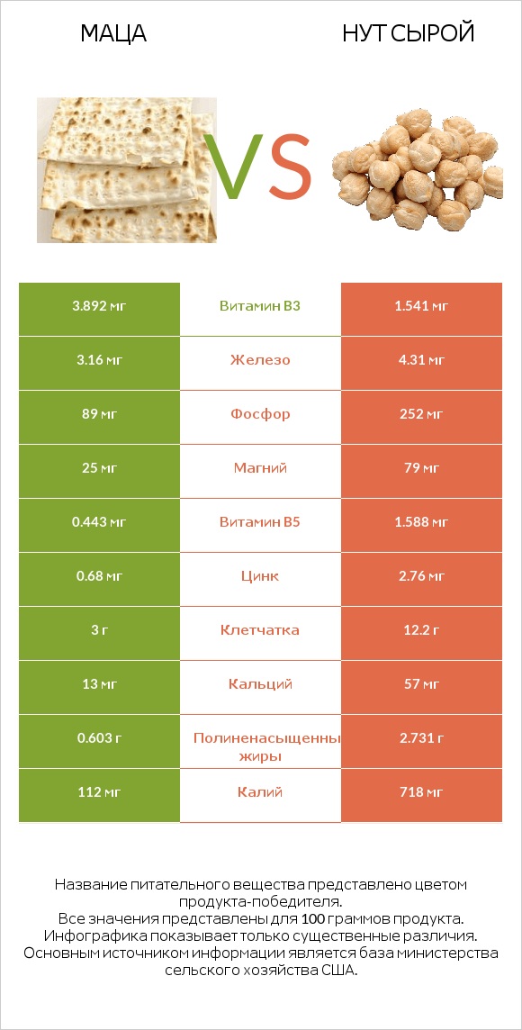 Маца vs Нут сырой infographic