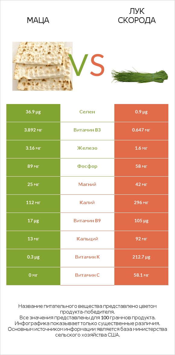 Маца vs Лук скорода infographic