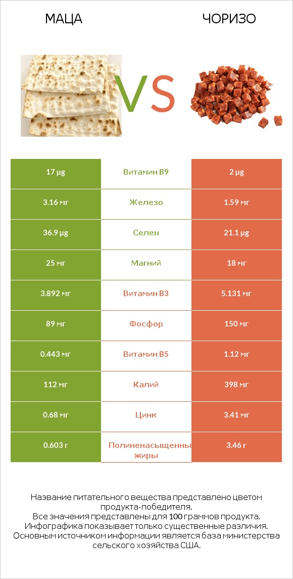 Маца vs Чоризо infographic