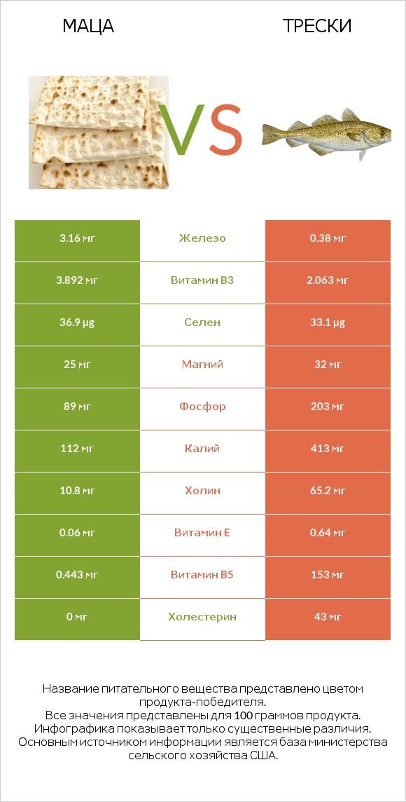 Маца vs Трески infographic