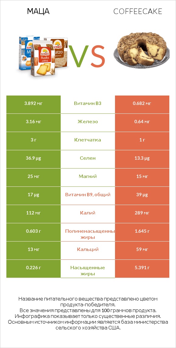 Маца vs Coffeecake infographic