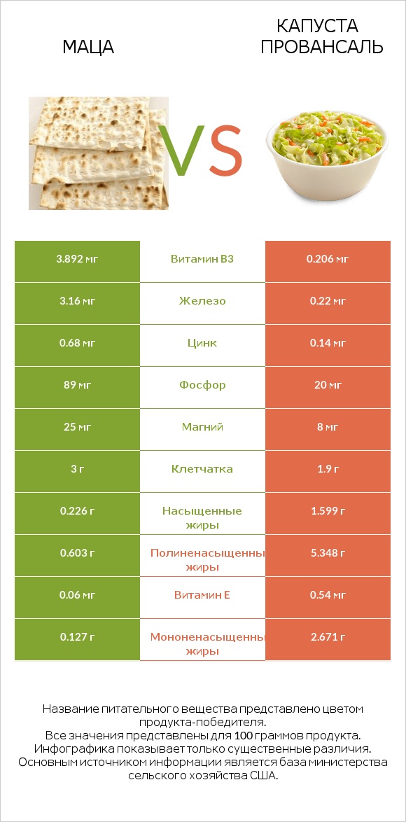 Маца vs Капуста Провансаль infographic